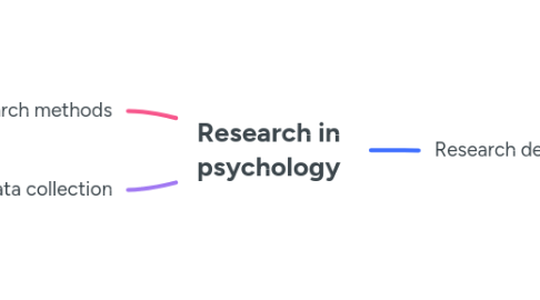 Mind Map: Research in psychology