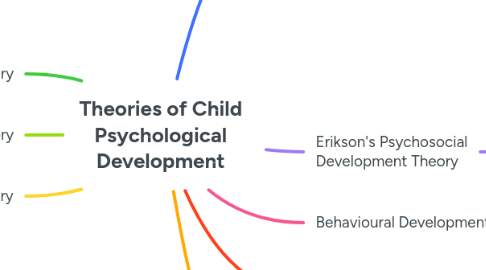 Mind Map: Theories of Child Psychological Development