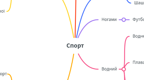 Mind Map: Спорт