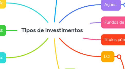 Mind Map: Tipos de investimentos