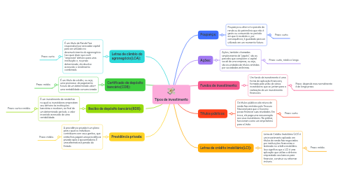 Mind Map: Tipos de investimento