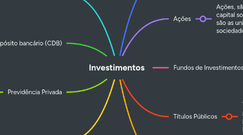 Mind Map: Investimentos