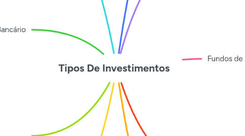 Mind Map: Tipos De Investimentos