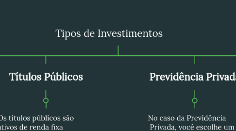 Mind Map: Tipos de Investimentos