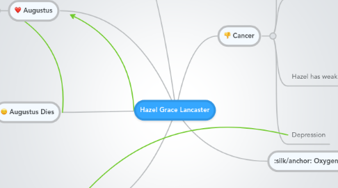 Mind Map: Hazel Grace Lancaster