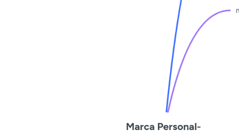 Mind Map: Marca Personal-