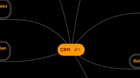 Mind Map: CRM