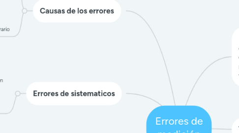 Mind Map: Errores de medición