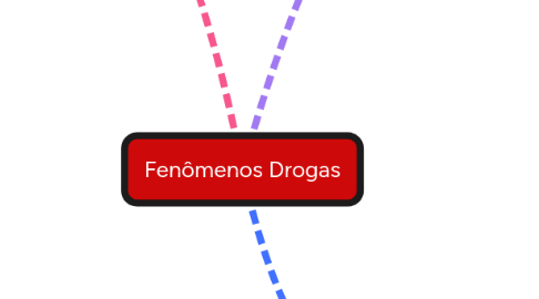 Mind Map: Fenômenos Drogas