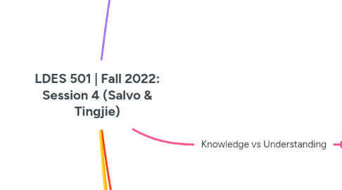 Mind Map: LDES 501 | Fall 2022: Session 4 (Salvo & Tingjie)