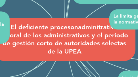 Mind Map: El deficiente procesonadminitrativo  laboral de los administrativos y el periodo  de gestión corto de autoridades selectas de la UPEA