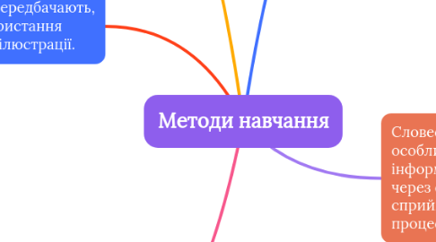 Mind Map: Методика навчання інформатики як педагогічна наука і навчальна дисципліна підготовки вчителя інформатики