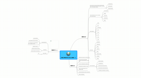 Mind Map: CRECIMEINTO DE LA WEB