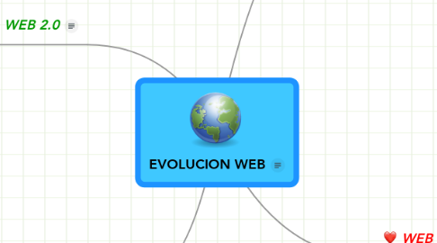 Mind Map: EVOLUCION WEB