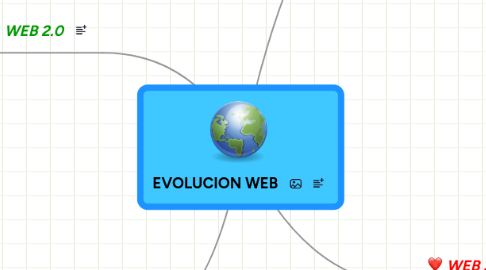 Mind Map: EVOLUCION WEB