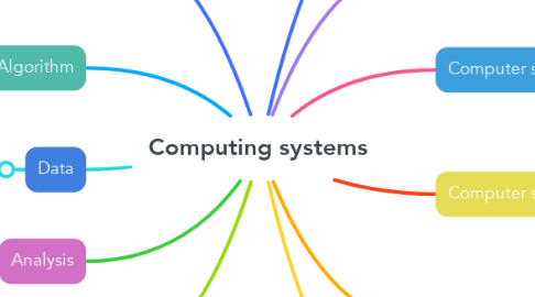 Mind Map: Computing systems