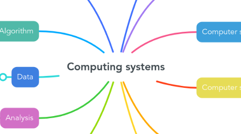 Mind Map: Computing systems