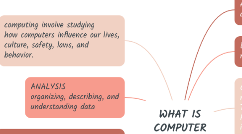Mind Map: WHAT IS COMPUTER SCIENCE?