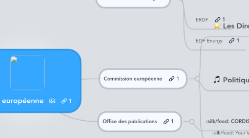 Mind Map: Union européenne