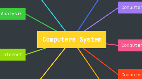 Mind Map: Computers System