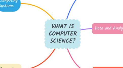 Mind Map: WHAT IS COMPUTER SCIENCE?