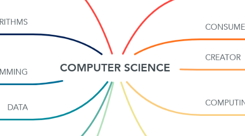 Mind Map: COMPUTER SCIENCE