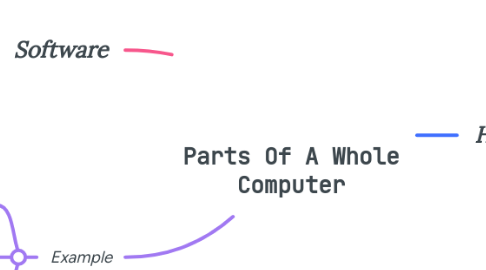 Mind Map: Parts Of A Whole Computer