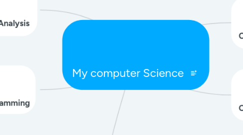 Mind Map: My computer Science