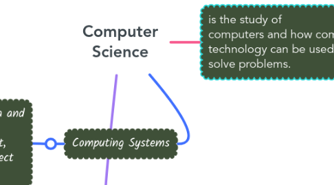 Mind Map: Computer Science