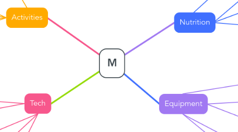 Mind Map: M