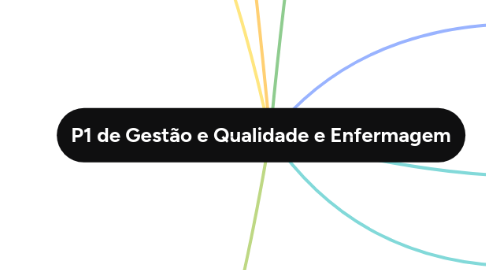 Mind Map: P1 de Gestão e Qualidade e Enfermagem