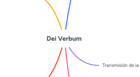 Mind Map: Dei Verbum
