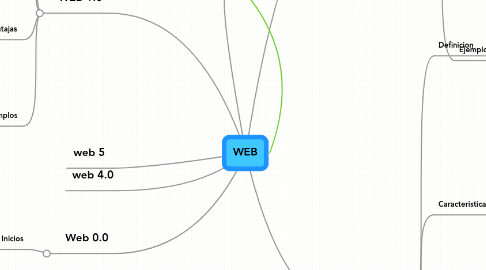 Mind Map: WEB