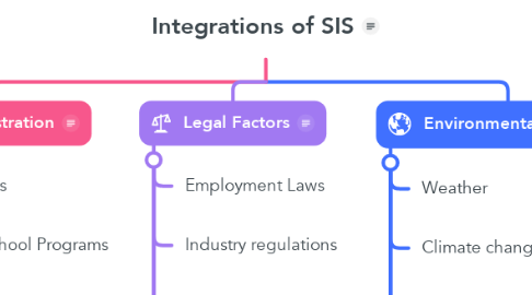 Mind Map: Integrations of SIS