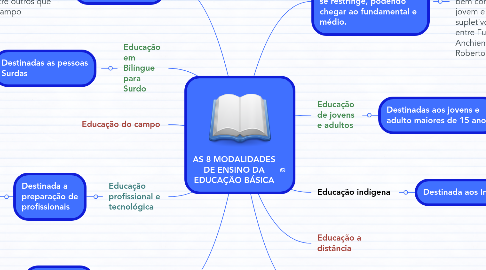 Mind Map: AS 8 MODALIDADES DE ENSINO DA EDUCAÇÃO BÁSICA