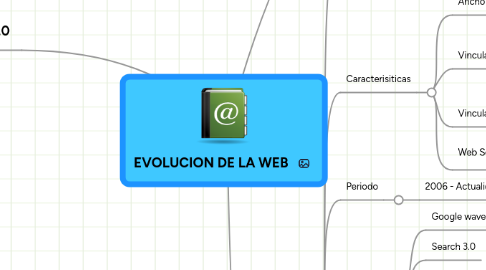 Mind Map: EVOLUCION DE LA WEB