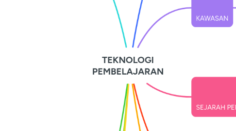 Mind Map: TEKNOLOGI PEMBELAJARAN