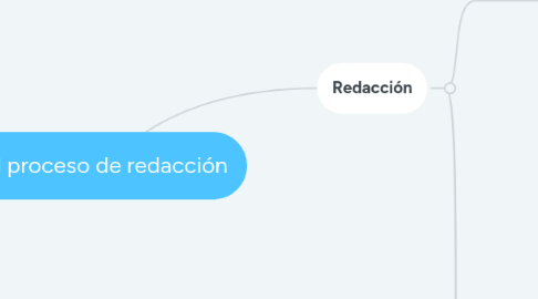 Mind Map: El proceso de redacción