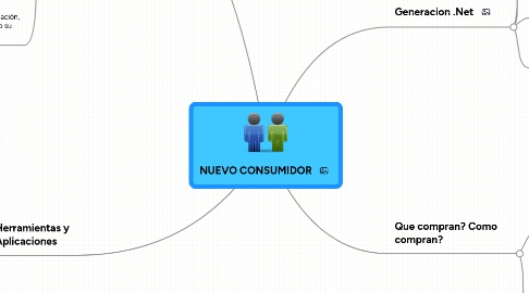 Mind Map: NUEVO CONSUMIDOR