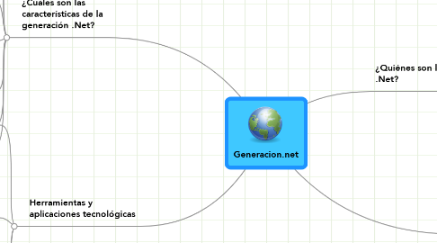 Mind Map: Generacion.net