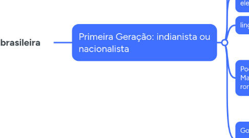 Mind Map: Poesia romântica brasileira