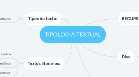 Mind Map: TIPOLOGIA TEXTUAL