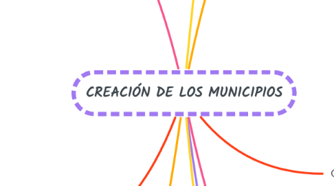 Mind Map: CREACIÓN DE LOS MUNICIPIOS