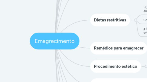 Mind Map: Emagrecimento