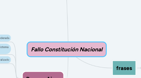 Mind Map: Fallo Constitución Nacional