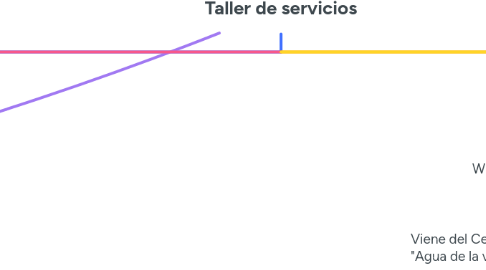 Mind Map: Taller de servicios