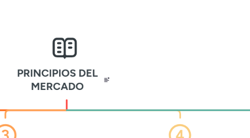 Mind Map: PRINCIPIOS DEL MERCADO