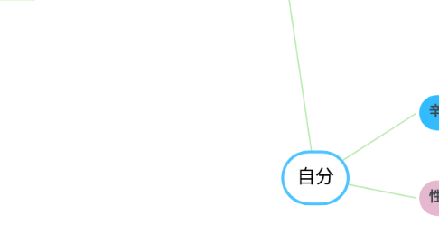 Mind Map: 自分