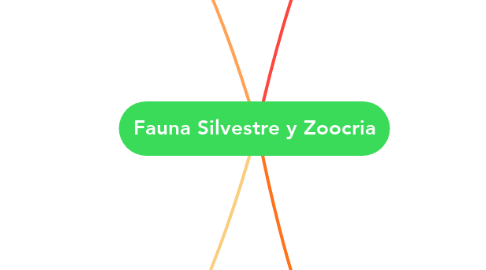 Mind Map: Fauna Silvestre y Zoocria