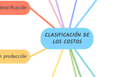 Mind Map: CLASIFICACIÓN DE LOS COSTOS